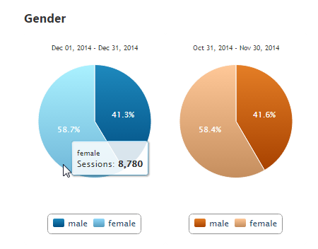 Analytics Traffic by Gender