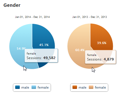 Compare Gender Analytics