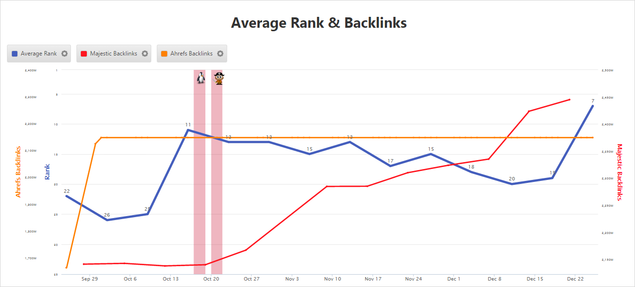 Blended Metrics Graph - Average Rank and Backlinks