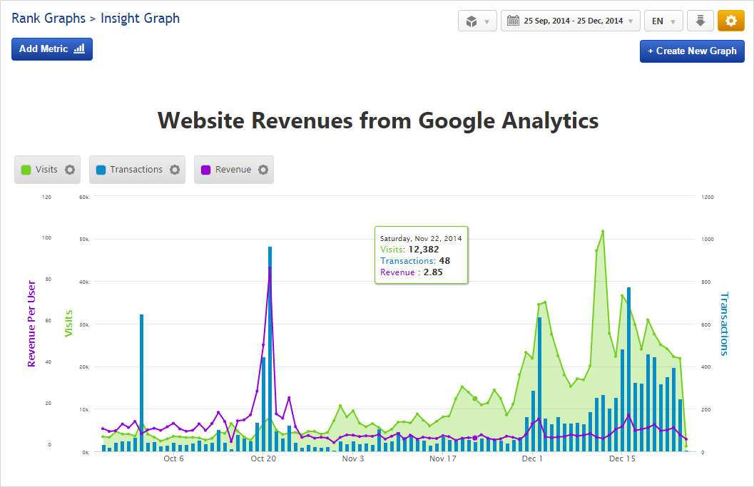 ... traffic, goal conversions and e-commerce tracking metrics including