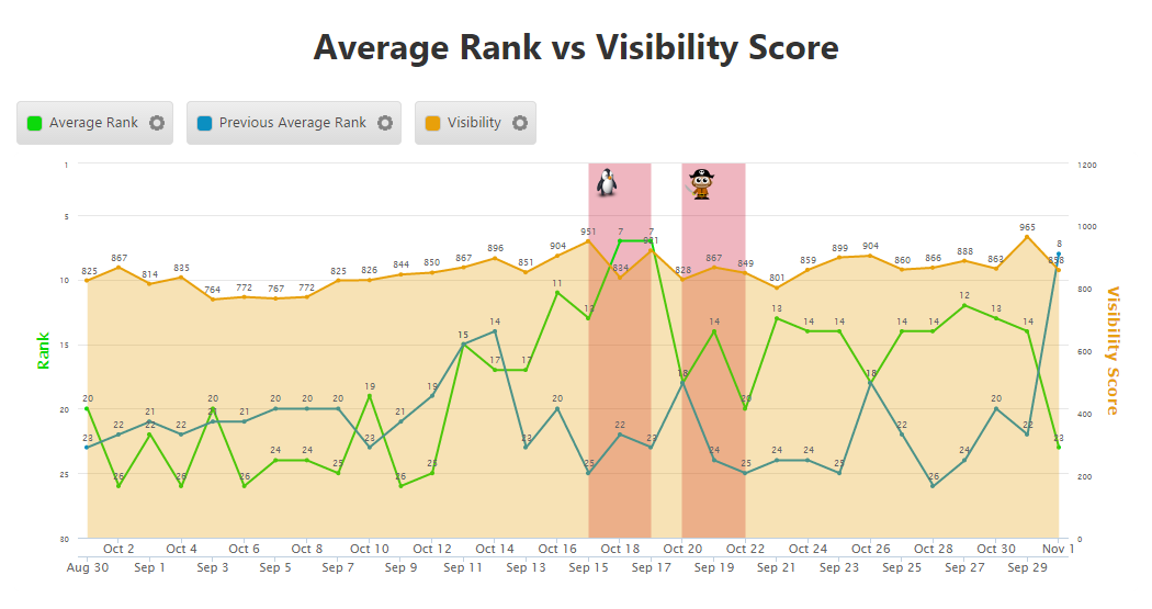 Insight Graph Average Rank & Visibility