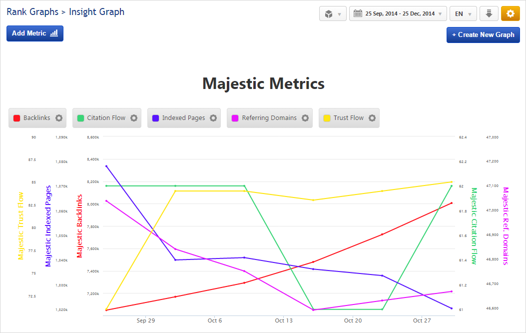 Insight Graph: Majestic Domain Metrics