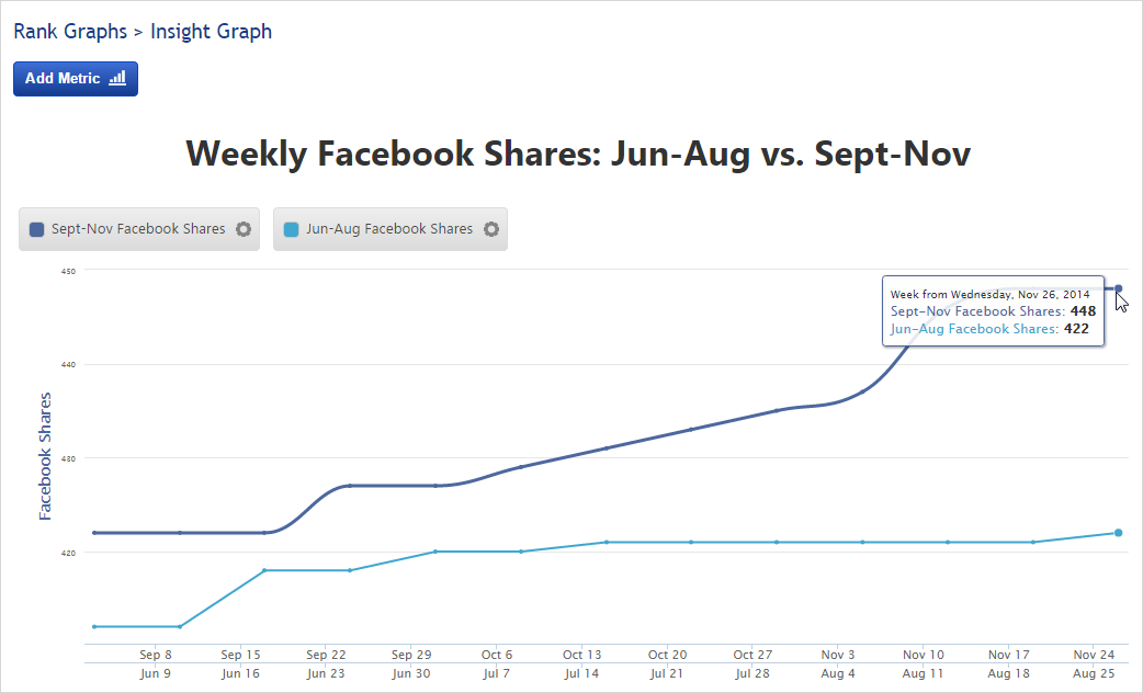 Compare Social Shares for 2 time periods