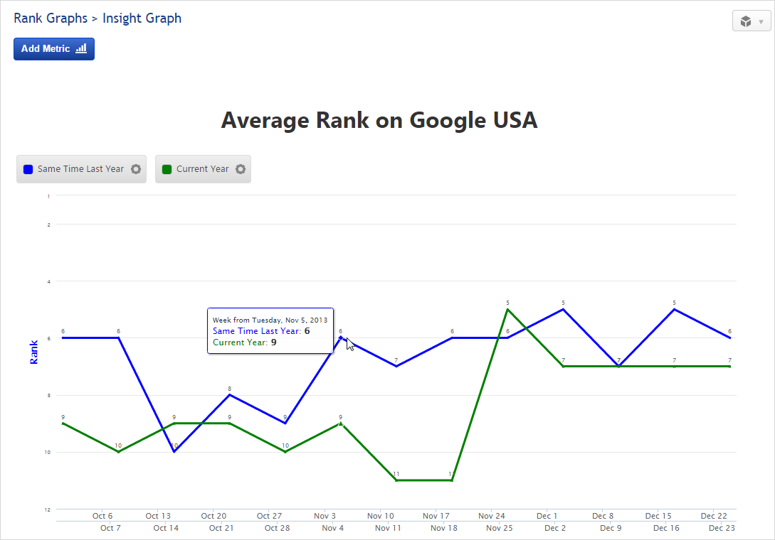 Insight Graph Average Rank on Google