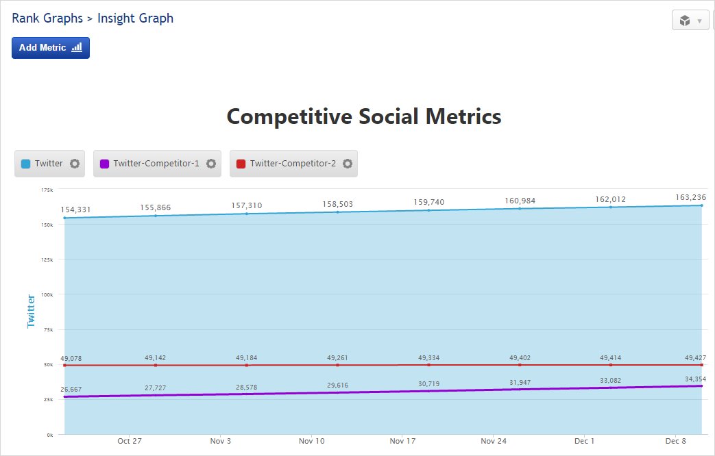 Insight Graph Competitive Social Metrics