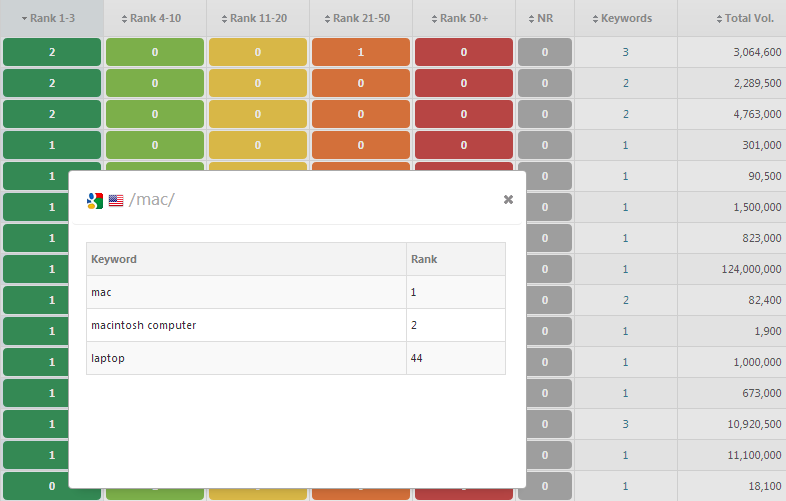 Landing Page Report Includes Social signals & Backlinks