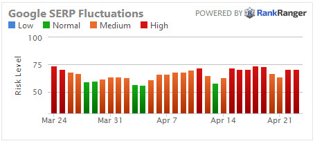 Risk Index: Google SERP Fluctuations | Rank Ranger