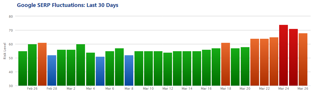 Possible Google Algorithm Update