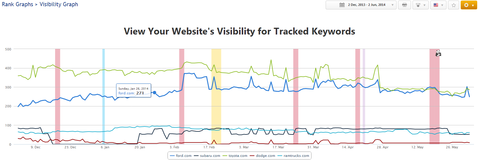 Visibility Graph: Track Your Domain Visibility | Rank Ranger