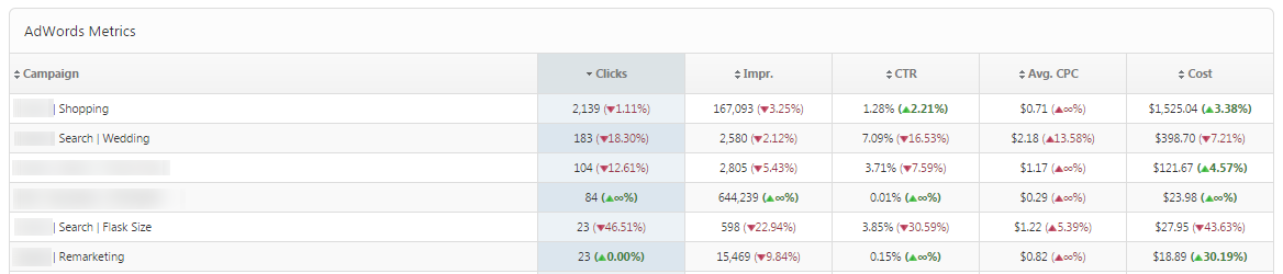 Rank Ranger's PPC AdWords Metric Report