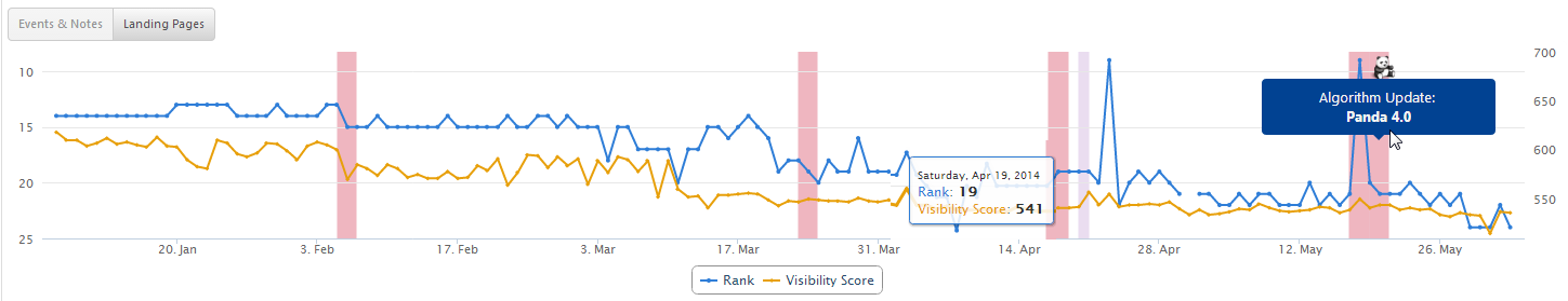 Rank and Visibility Score Chart