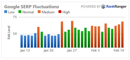 Rank Risk Index