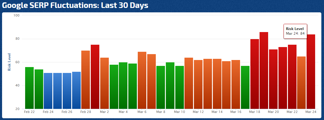 Major Fluctuations in the Google SERPs | Rank Ranger