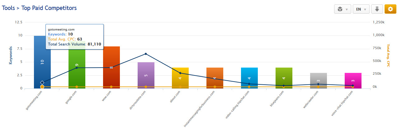 Your Top Competitors in Google Ads