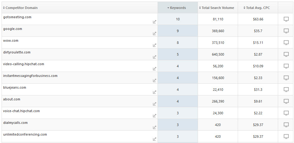 Top Competitors in Ads