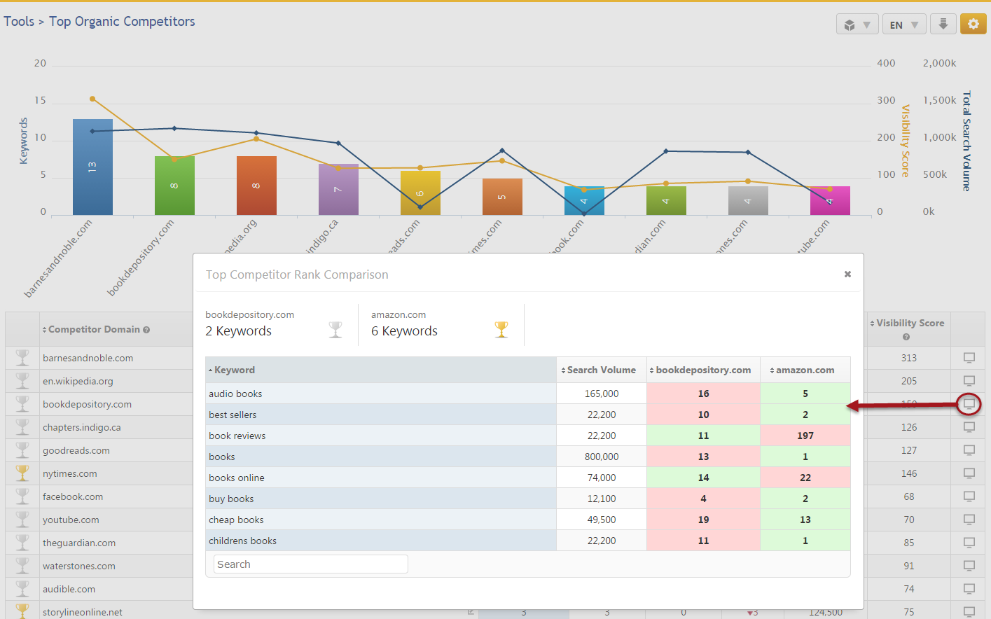 Discover Top Organic Competitors