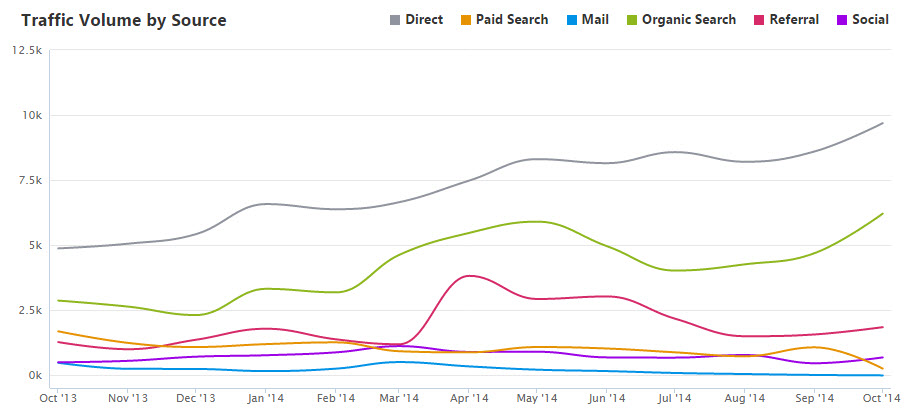 gogolf.fi Traffic Analytics, Ranking Stats & Tech Stack