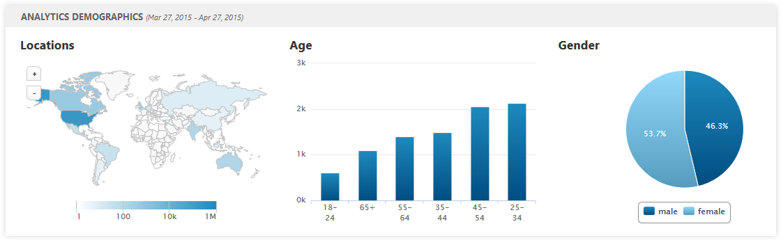 Analytics Audience Demographics widget