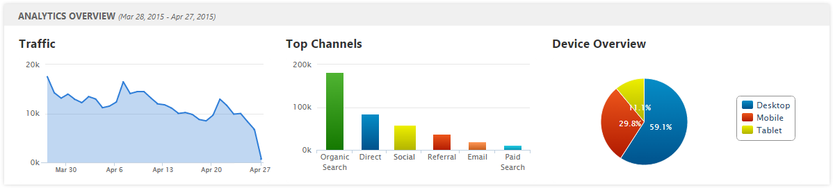 Analytics Overview traffic, channels and device overview