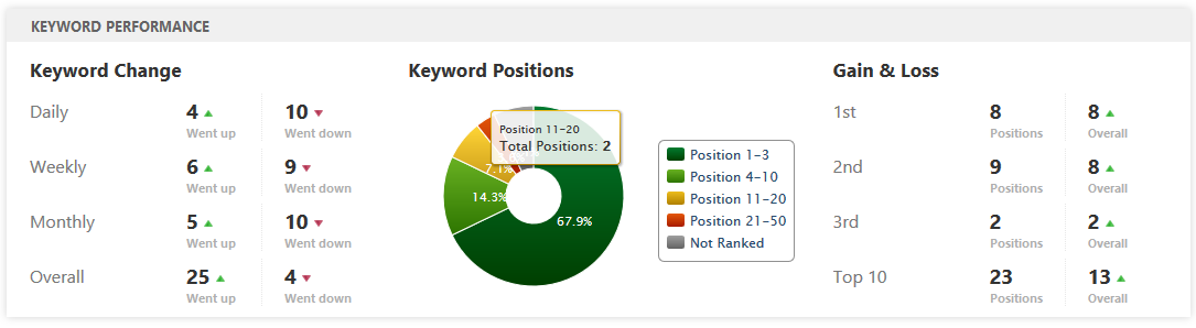 SEO Widgets: Performance at a Glance | Rank Ranger