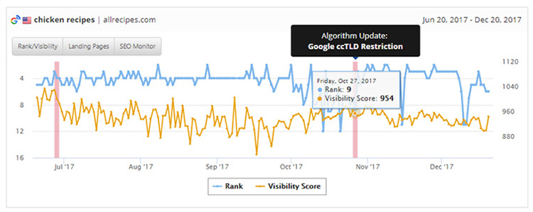 Rank and Visibility Graph