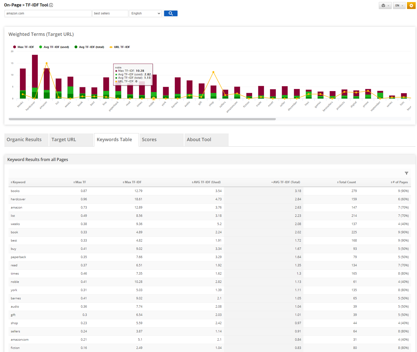 Glean Topical Insights from the Top Ranking Content