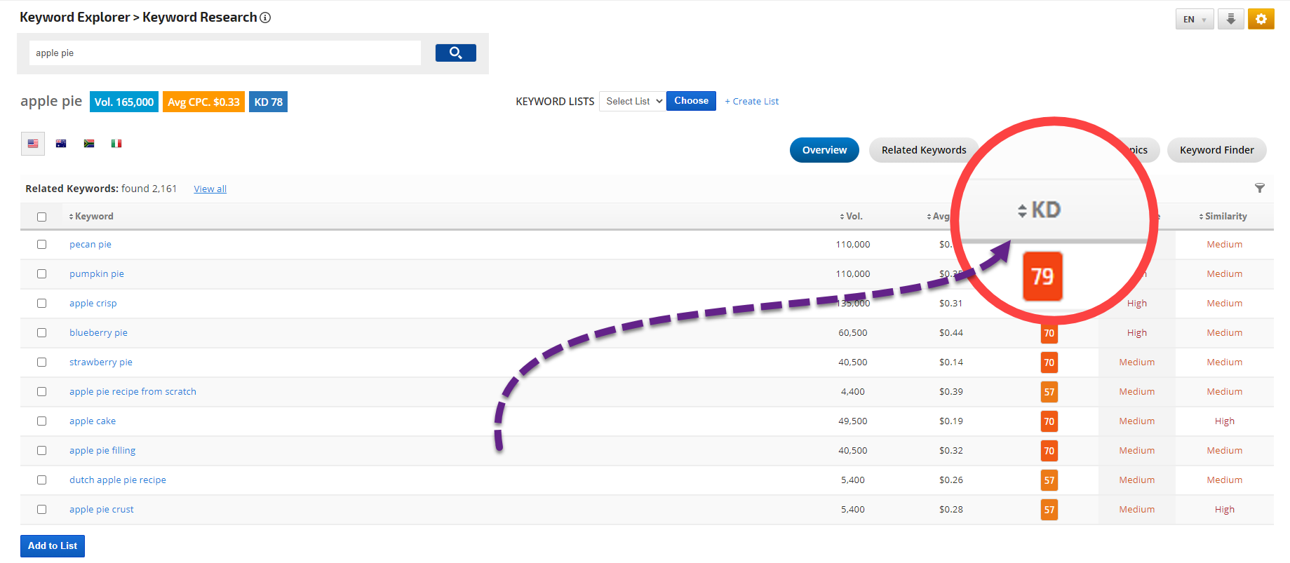 Discover How Competitive a Topic Is