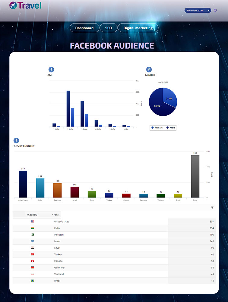 Track Your Facebook Ads Campaigns