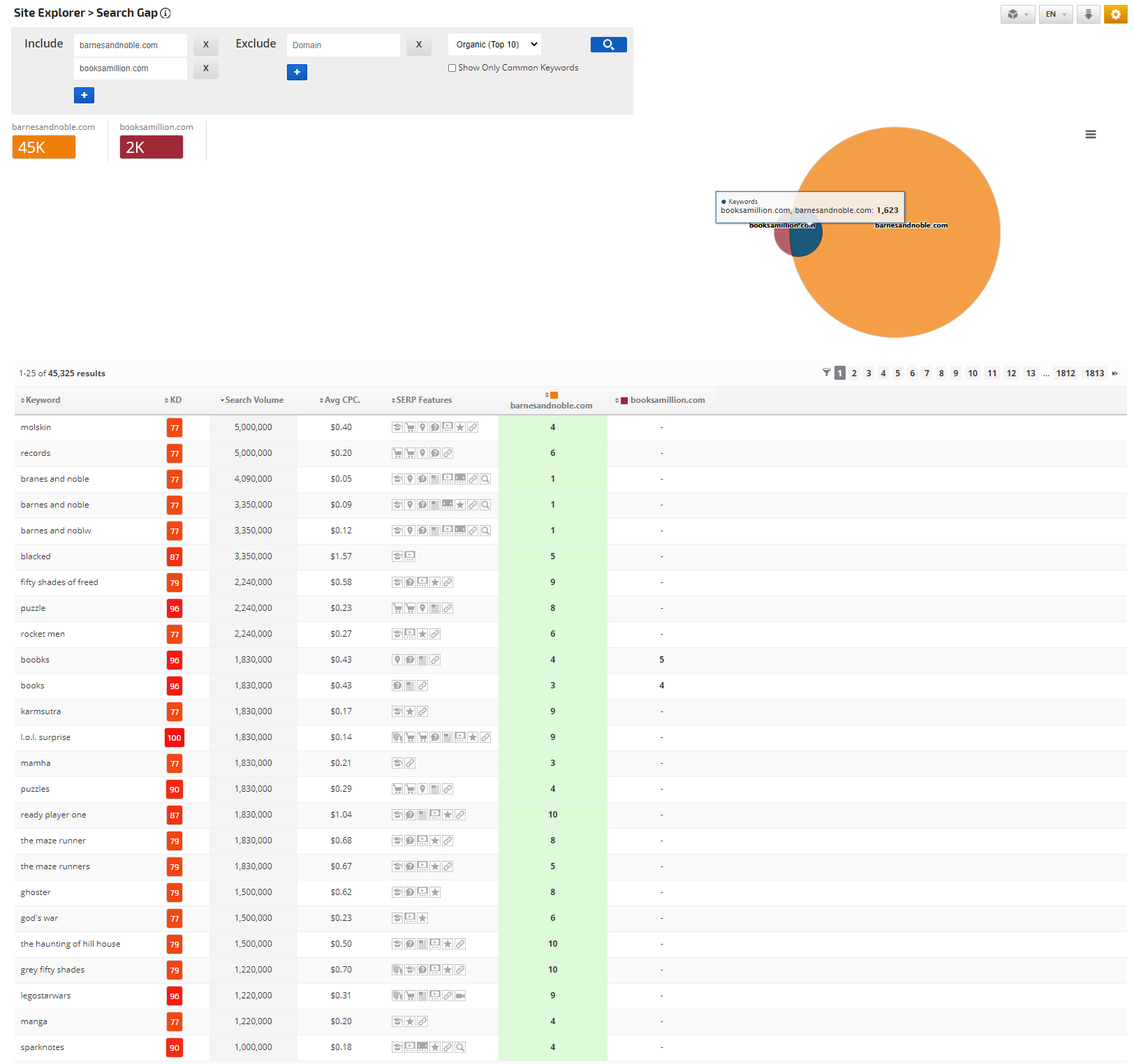 Competitor Keyword Analysis