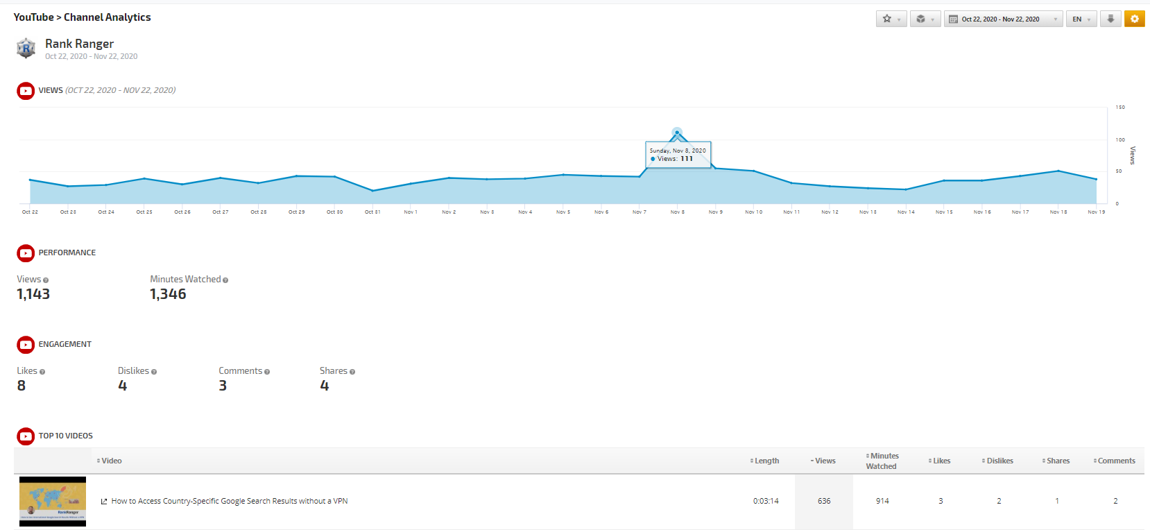 Track YouTube Performance