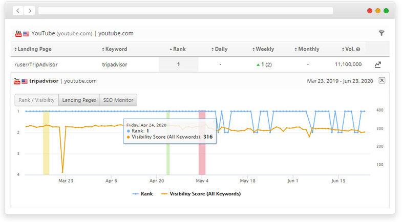 monitor YouTube campaign progress