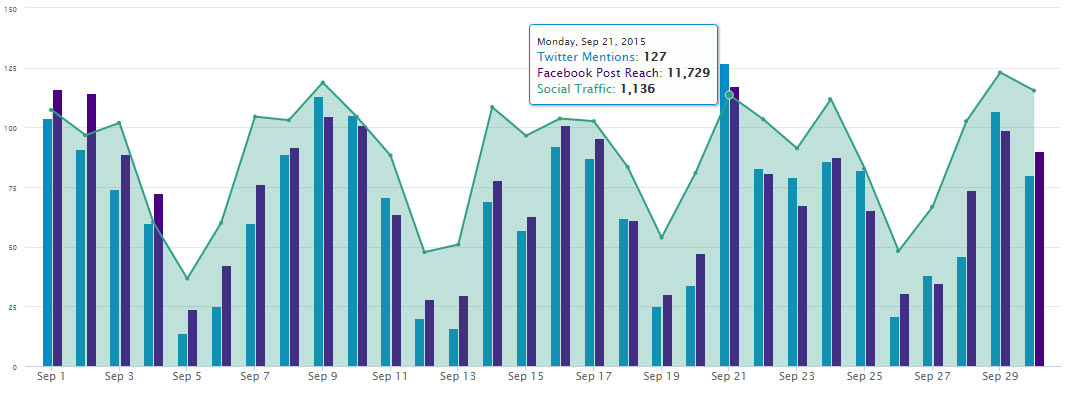 Share Social Analytics Reports