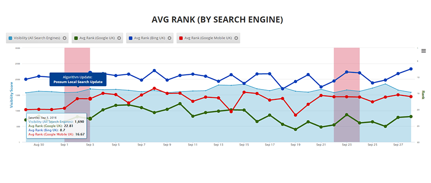 average rank by product line