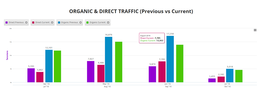 organic search and direct traffic report