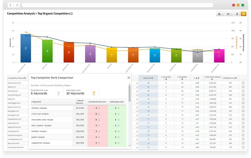 top organic competitors rank report